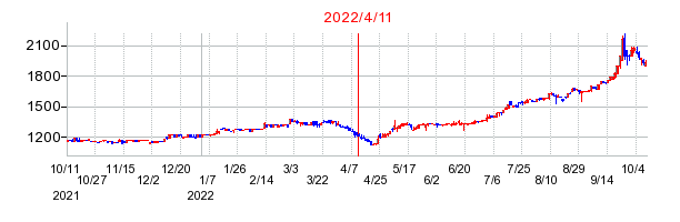 2022年4月11日 17:02前後のの株価チャート